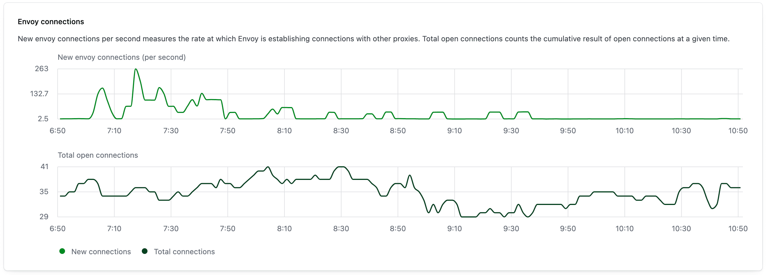 Image of Envoy connections widget