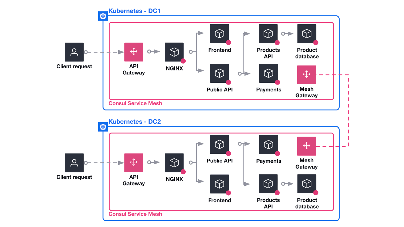 The cluster peering diagram of the scenario. It shows the addition of a cluster peering link between the two datacenters.