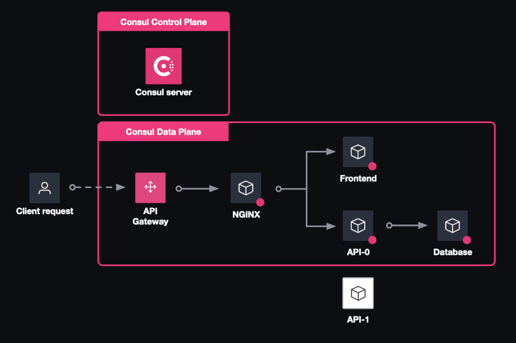 Architecture Initial scenario