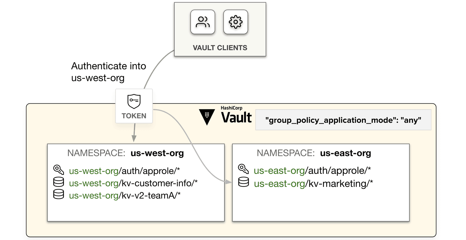 Client access to namespaces